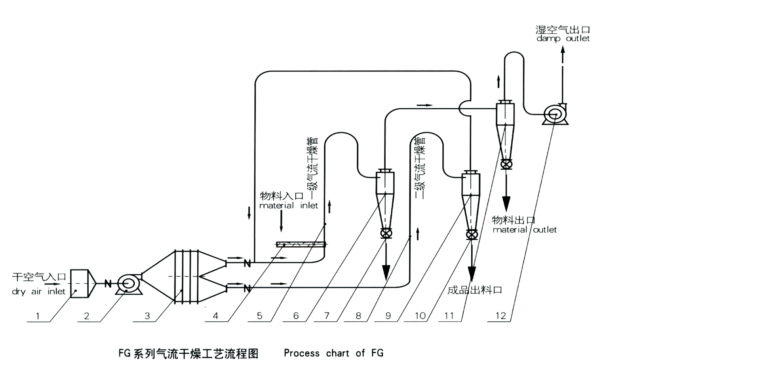 Q、JQ、QG、FG氣流干燥機